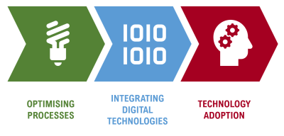 Pathways to sustainable efficiency in food manufacturing with AI Pathways to sustainable efficiency in food manufacturing with AI