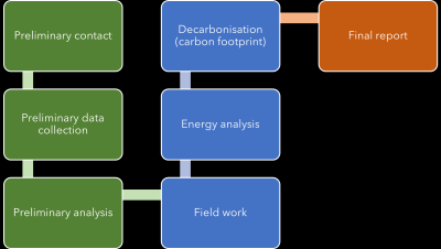 A common audit methodology to determine potential saving measures in agrifood SMEs