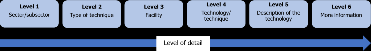 Database of Best Available Technologies